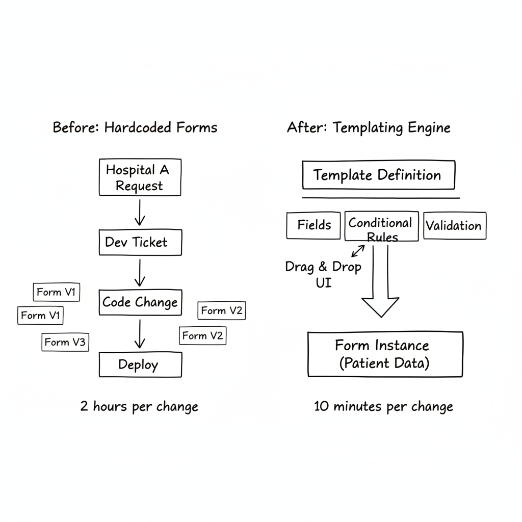 Construire un moteur de templating de formulaires