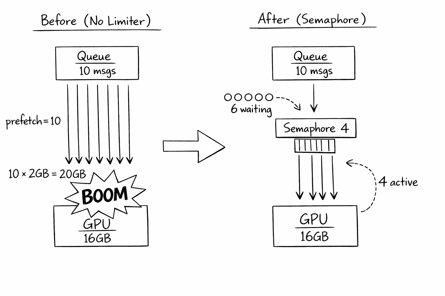 Les limites de concurrence ne sont pas que pour les CPUs